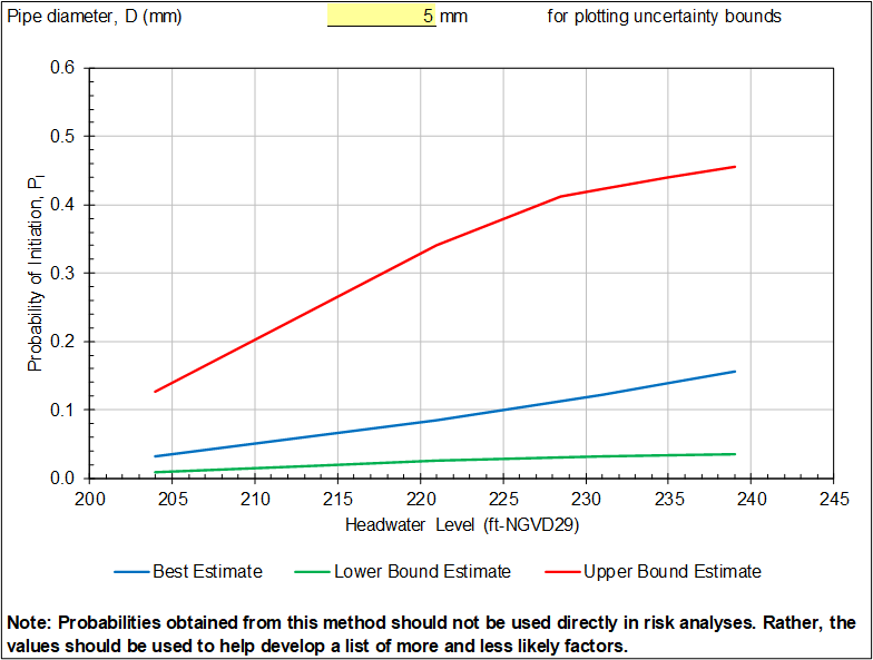 Step 5 of Probability Tables worksheet: Graphical output of probability estimates.